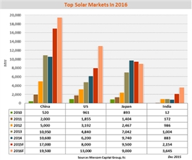 2016年全球光伏裝機量或達64.7 GW 2016年全球光伏裝機量或達64.7 GW